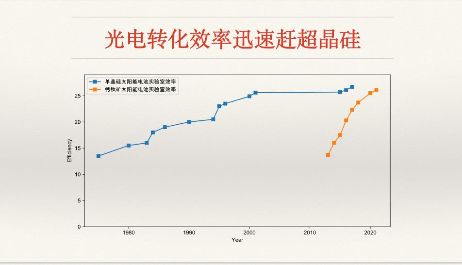 鈣鈦礦，會(huì)革晶硅電池的命嗎？