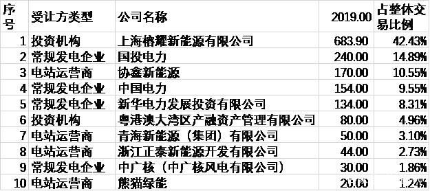 2019年前三季度前十大光伏電站買(mǎi)主