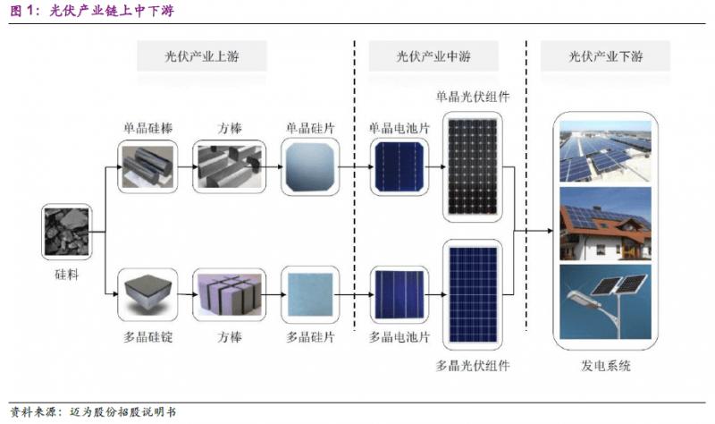 光伏發電