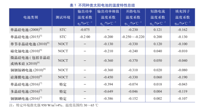 不同種類太陽電池的溫度特性