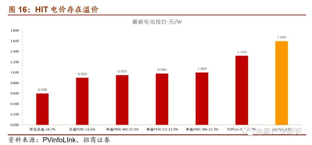 HIT電價存在溢價