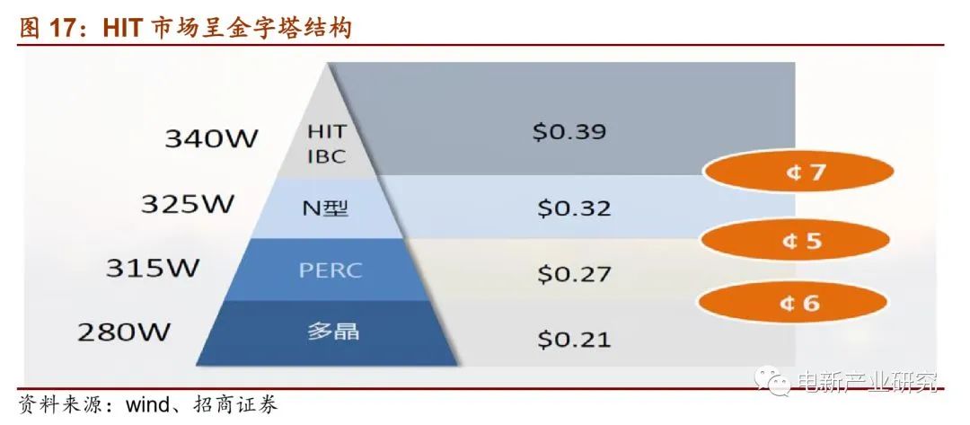 HIT市場呈金字塔結構