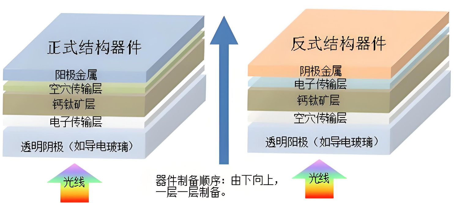 鈣鈦礦太陽能電池的結構分類有哪些