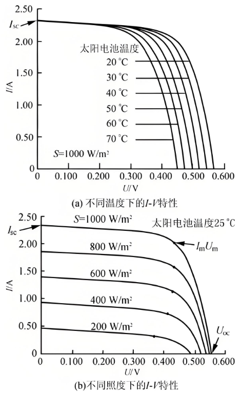 太陽能電池特性測(cè)試實(shí)驗(yàn)的目的是什么